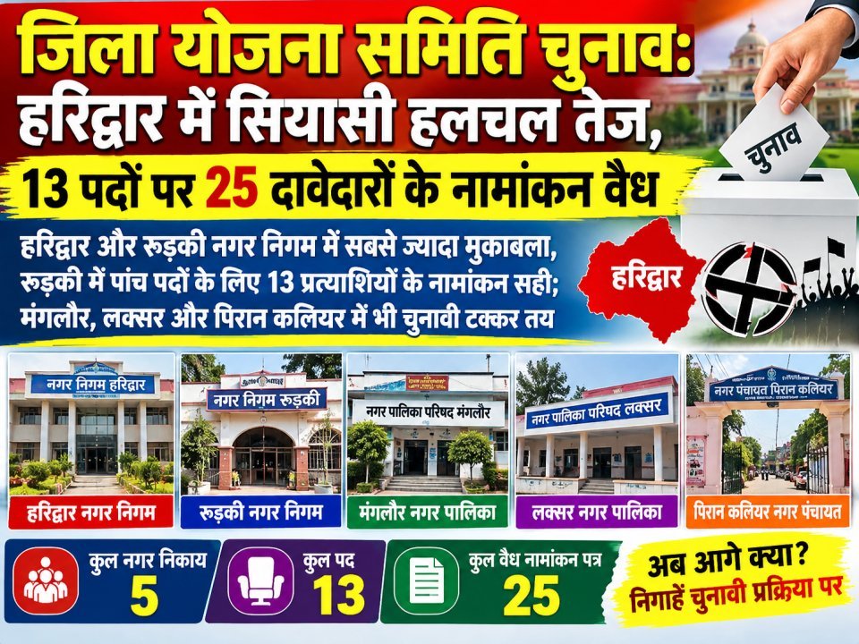 जिला योजना समिति चुनाव: हरिद्वार में सियासी हलचल तेज, 13 पदों पर 25 दावेदारों के नामांकन वैध